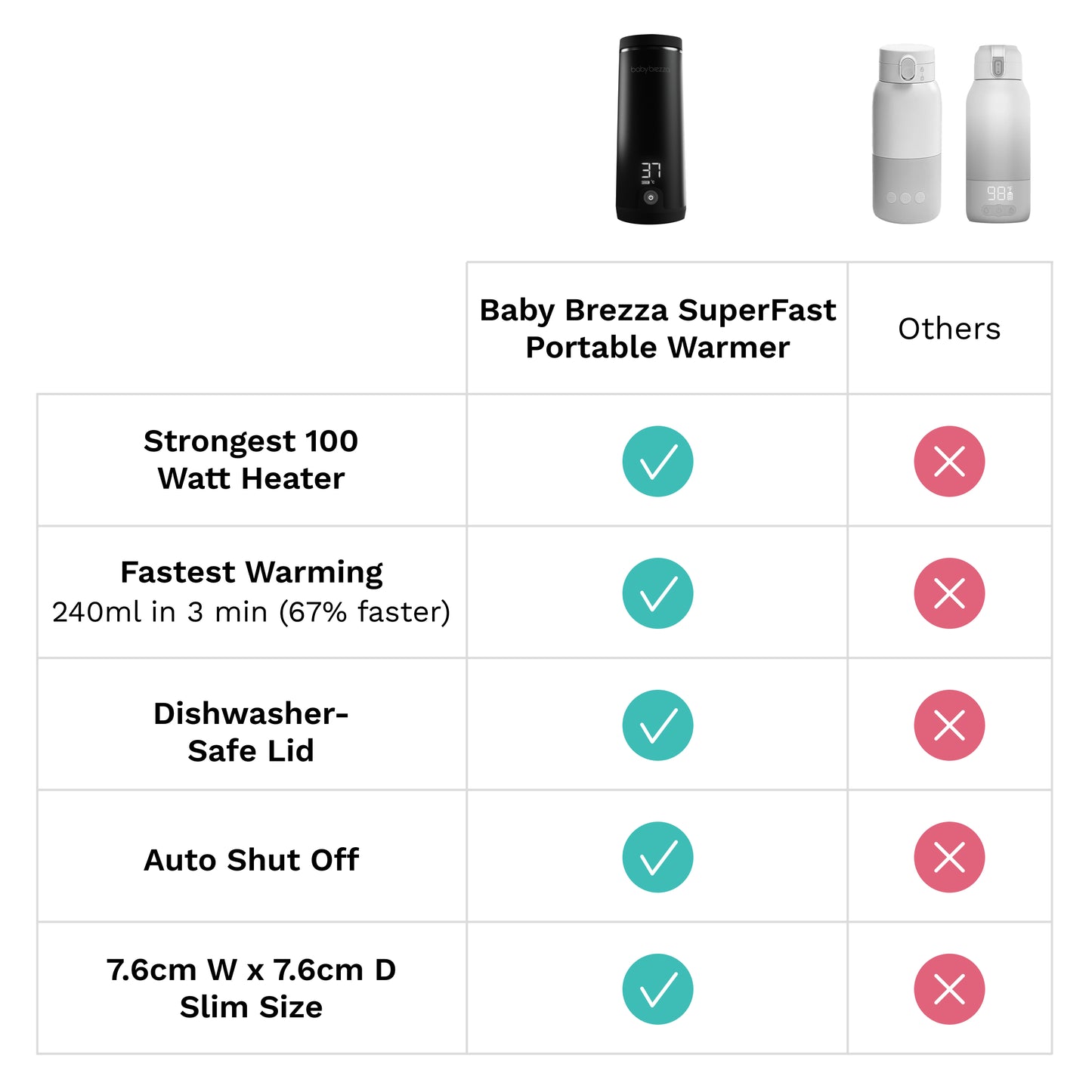 Baby Brezza SuperFast Portable Bottle Warmer